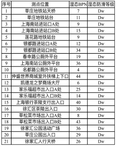 上海消保委呼吁立刻開展防滑自查:社會(huì)在呼吁,防滑工作刻不容緩! 上海消保委呼吁立刻開展防滑自查:社會(huì)在呼吁,防滑工作刻不容緩!